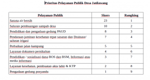 Prioritas perbaikan pelayanan dasar di Jatilawang