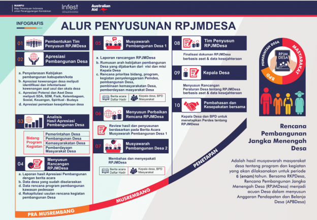 Alur Penyusunan RPJMDesa