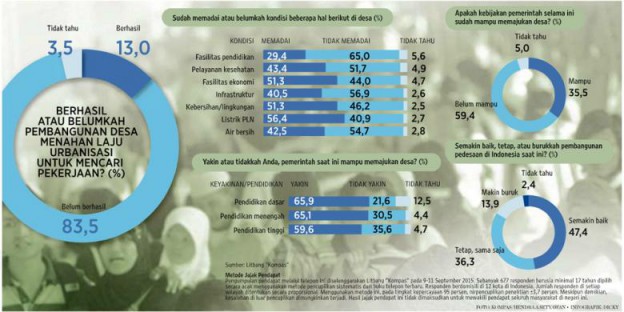 80 persen dana desa-Sumber Kompas